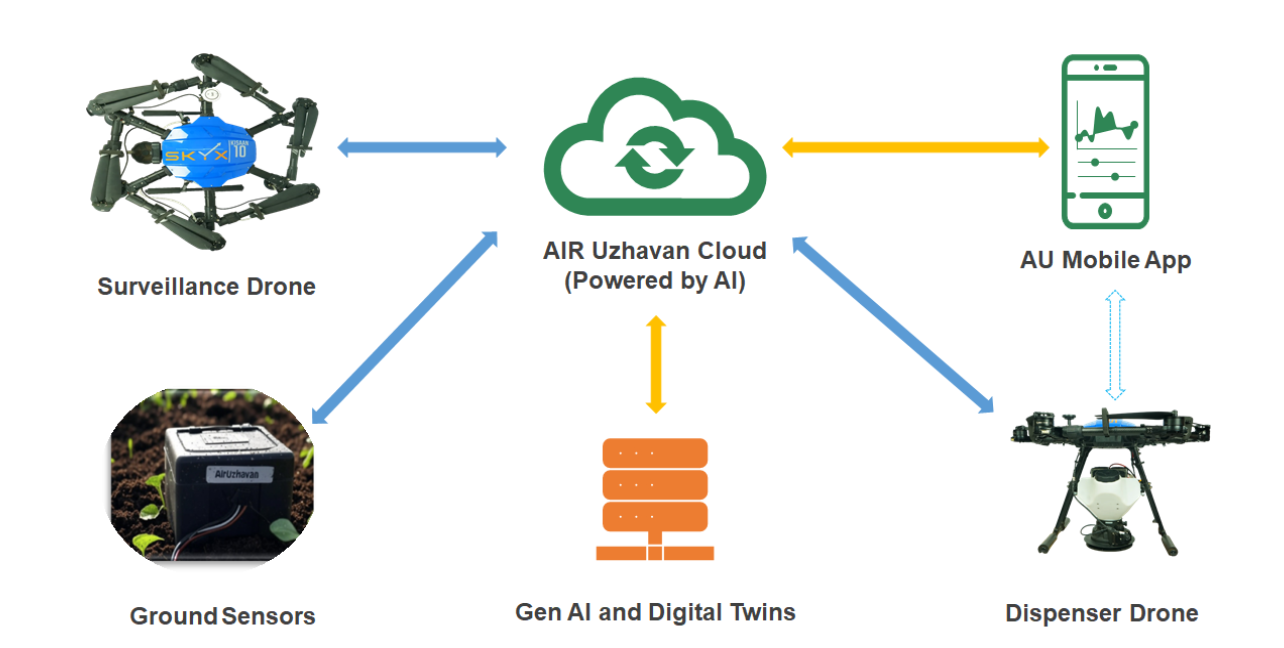 AIR Uzhavan Architecture